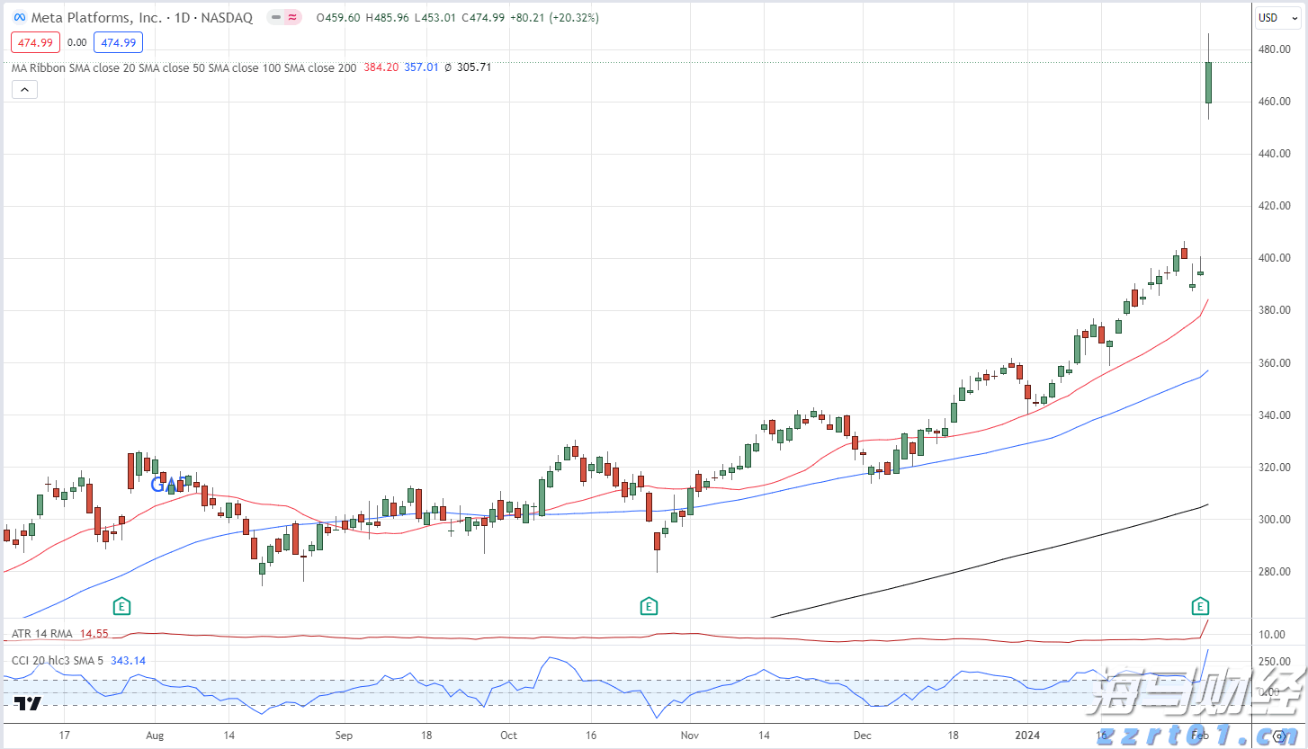 A股开盘快讯 | A股集体高开：创业板指涨0.33%，免税概念等板块表现突出