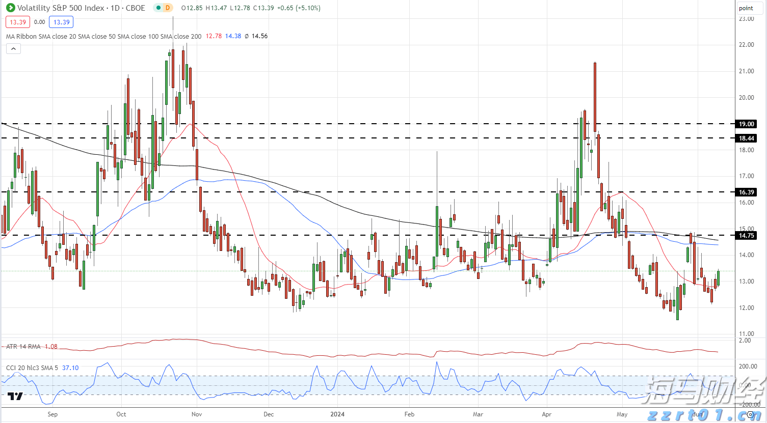 高盛：美国股市外机遇凸显！港股创 4 年新高！这些板块值得重点关注